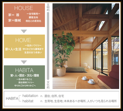 HOUSEからHOMEへ、HOMEからHABITAへ